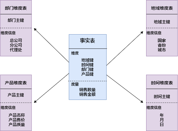 数据库的数据仓库设计体系是什么