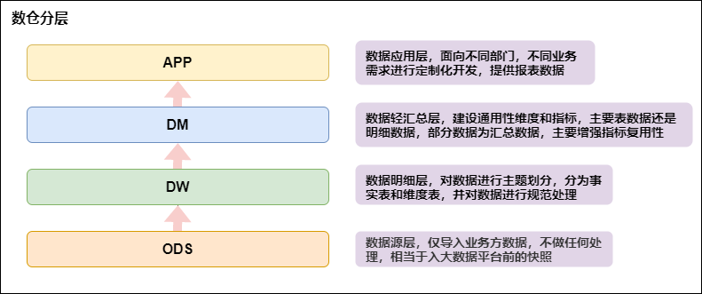 数据库的数据仓库设计体系是什么