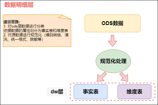 数据库的数据仓库设计体系是什么