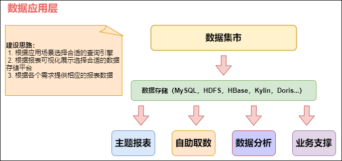 数据库的数据仓库设计体系是什么