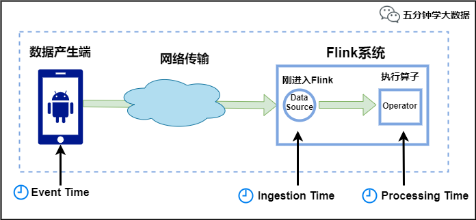 Flink中的Time与Window有什么作用