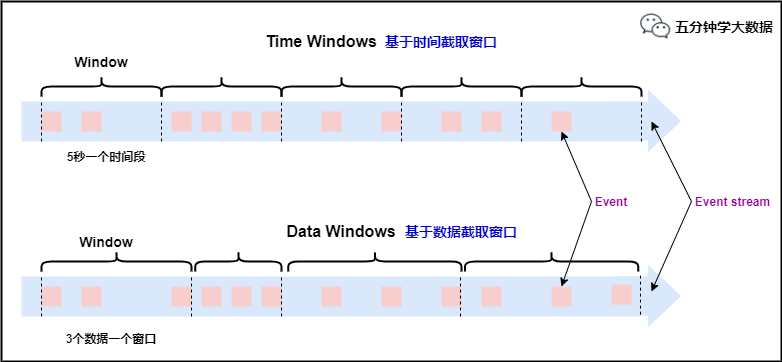 Flink中的Time与Window有什么作用