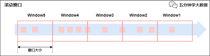 Flink中的Time与Window有什么作用