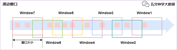 Flink中的Time与Window有什么作用