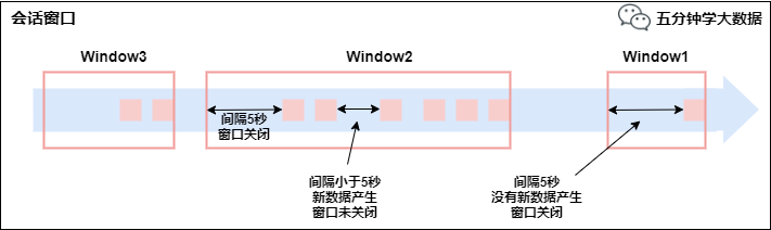 Flink中的Time与Window有什么作用