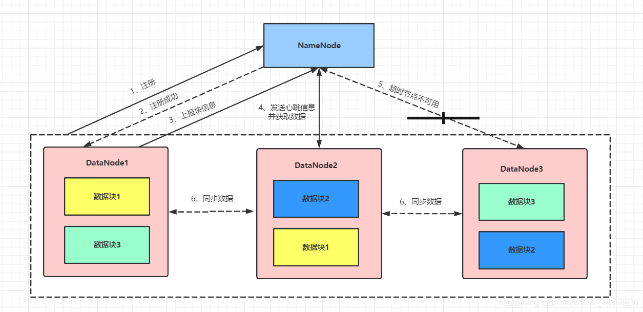 Hadoop中HDFS架构是怎么样的