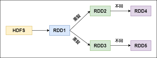 如何进行Spark性能调优中的RDD算子调优