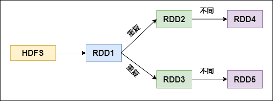 如何進(jìn)行Spark性能調(diào)優(yōu)中的RDD算子調(diào)優(yōu)