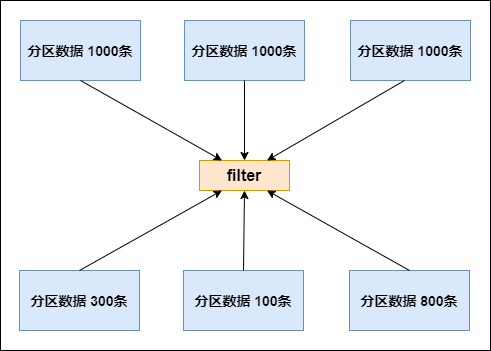 如何進(jìn)行Spark性能調(diào)優(yōu)中的RDD算子調(diào)優(yōu)