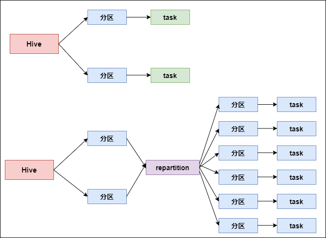 如何進(jìn)行Spark性能調(diào)優(yōu)中的RDD算子調(diào)優(yōu)