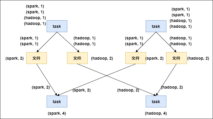 如何進(jìn)行Spark性能調(diào)優(yōu)中的RDD算子調(diào)優(yōu)