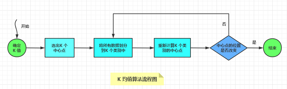 K  均值算法是如何让数据自动分组