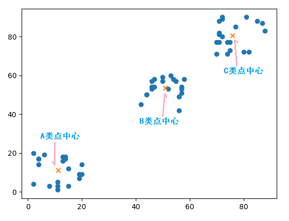 K 均值算法是如何讓數(shù)據(jù)自動分組