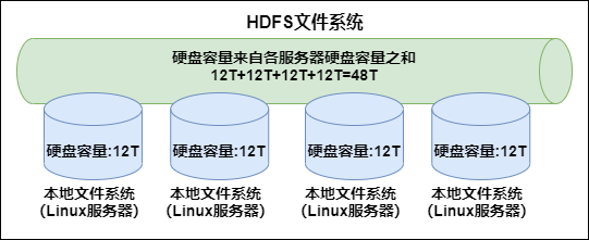 Hadoop HDFS分布式文件系统怎么理解