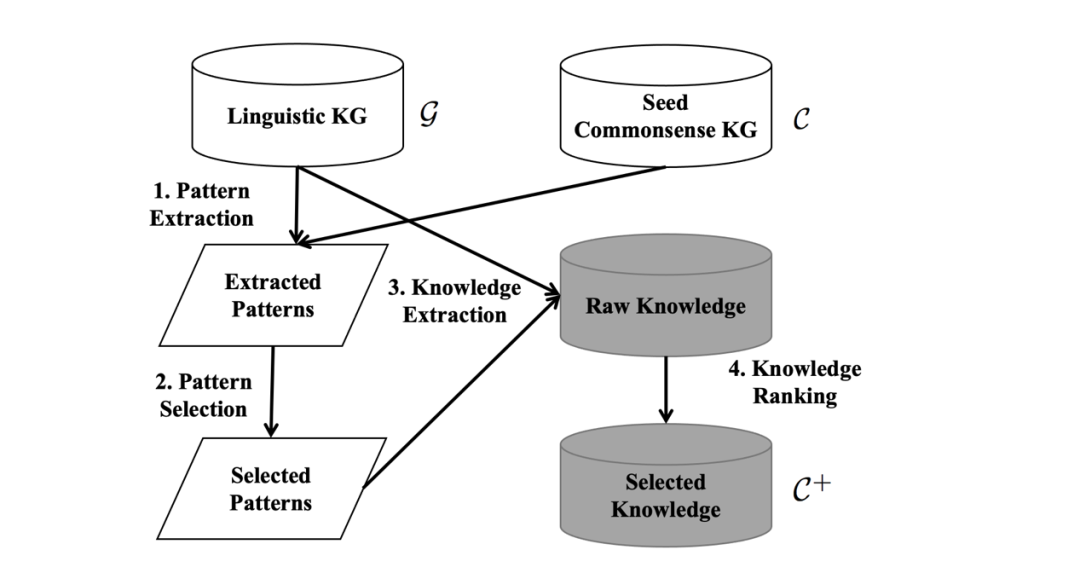 TransOMCS中从语言图提取常识知识的示例分析