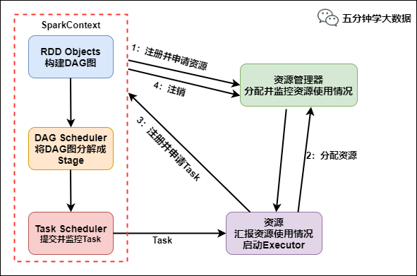 如何进行Spark底层原理的解析