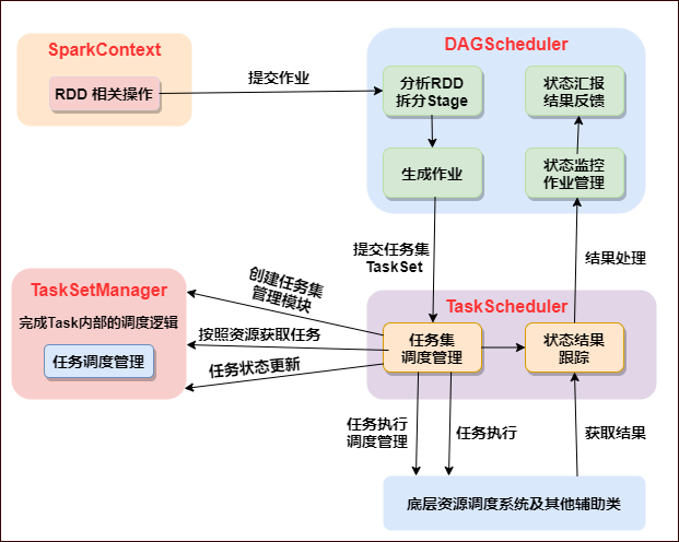 如何进行Spark底层原理的解析