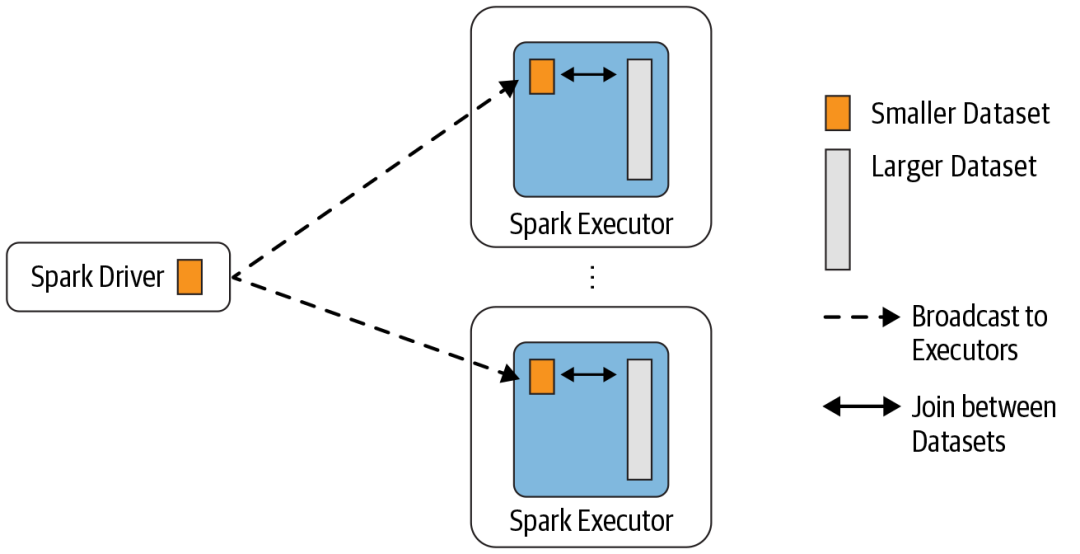 Spark  Join原理是什么