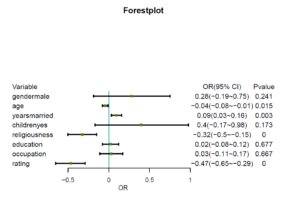 如何用R語言畫森林圖展示Logistic回歸分析的結(jié)果