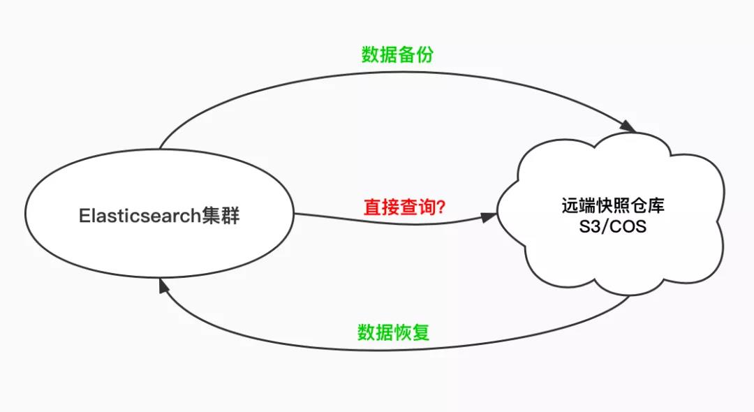 Elasticsearch可搜索快照是如何办到大幅降低存储成本的