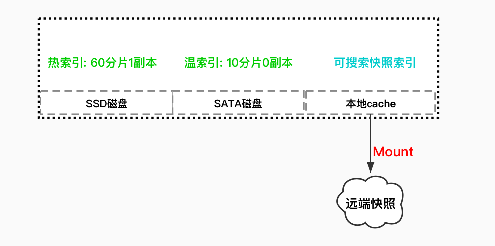 Elasticsearch可搜索快照是如何办到大幅降低存储成本的