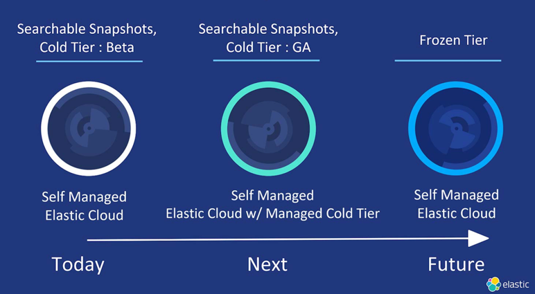 Elasticsearch可搜索快照是如何办到大幅降低存储成本的