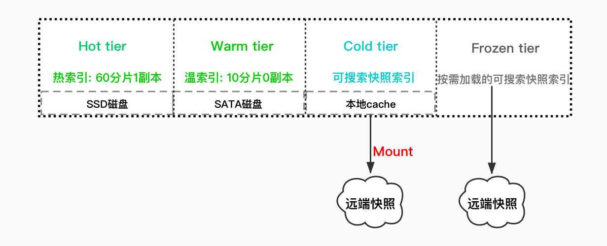 Elasticsearch可搜索快照是如何办到大幅降低存储成本的