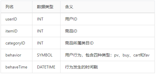 如何使用DolphinDB进行淘宝用户行为分析