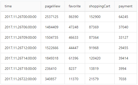 如何使用DolphinDB进行淘宝用户行为分析