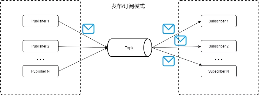 Kafka的原理以及分区分配策略