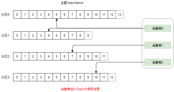 Kafka的原理以及分区分配策略