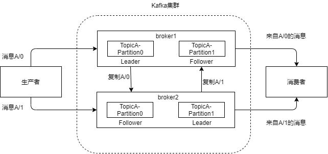 Kafka的原理以及分区分配策略