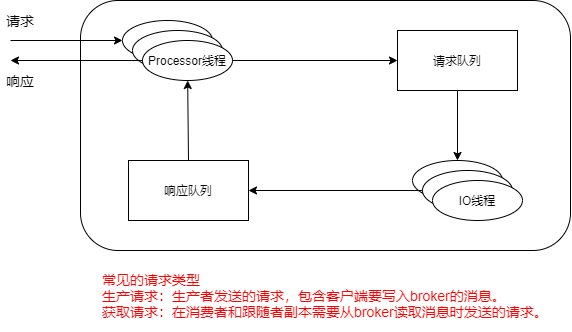 Kafka的原理以及分区分配策略