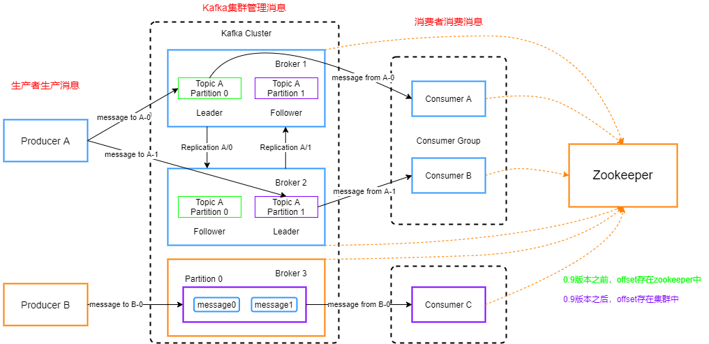 Kafka的原理以及分区分配策略