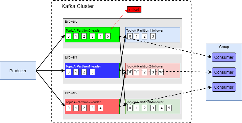 Kafka的原理以及分区分配策略