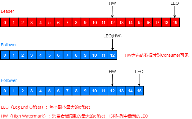 Kafka的原理以及分区分配策略