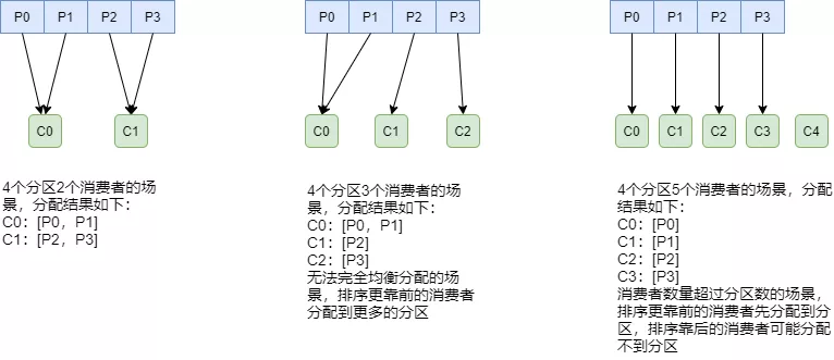 Kafka的原理以及分区分配策略