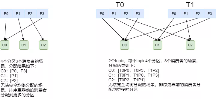 Kafka的原理以及分区分配策略