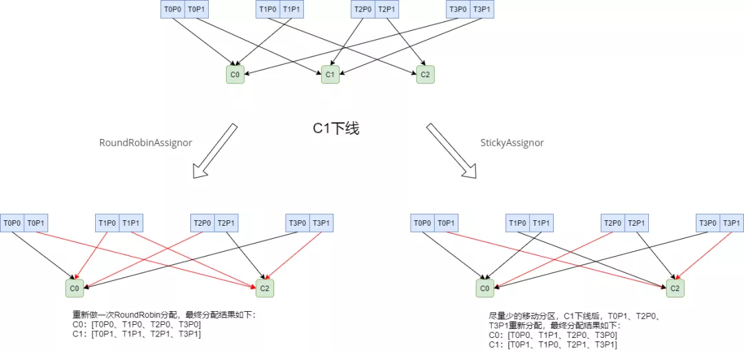 Kafka的原理以及分区分配策略