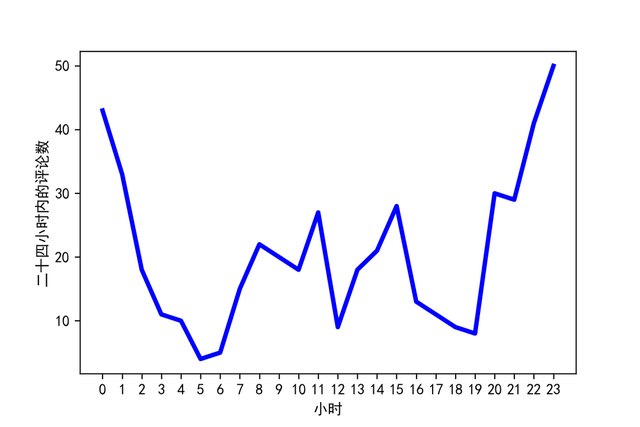 如何用Python抓取相关数据