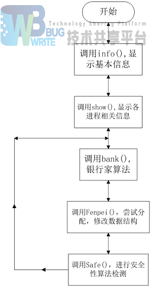 如何理解C语言实现的操作系统银行家算法