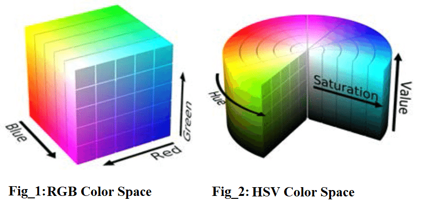 颜色空间及其OpenCV实现是怎么样的