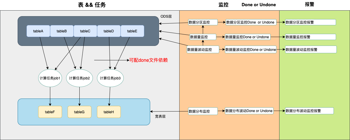 大数据开发中表数据波动和码值分布波动监控方法是什么