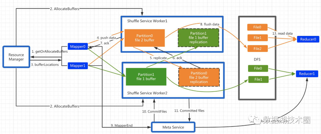 Spark Remote Shuffle Service最佳实践的示例分析