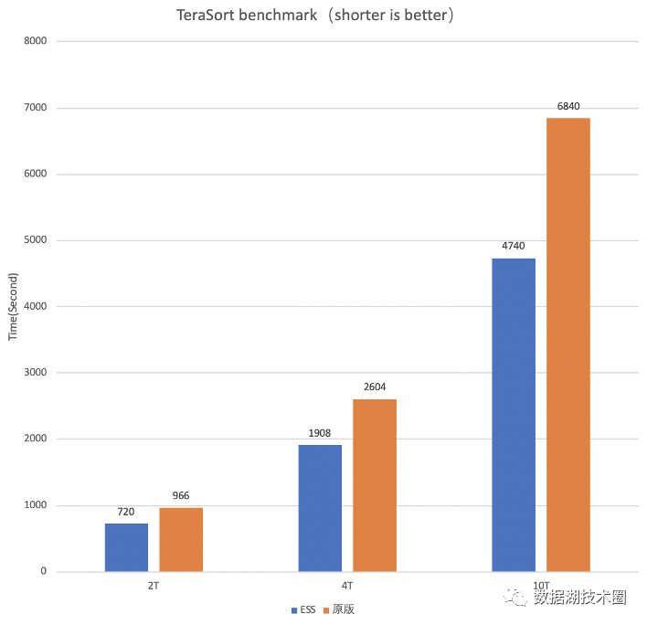 Spark Remote Shuffle Service最佳实践的示例分析