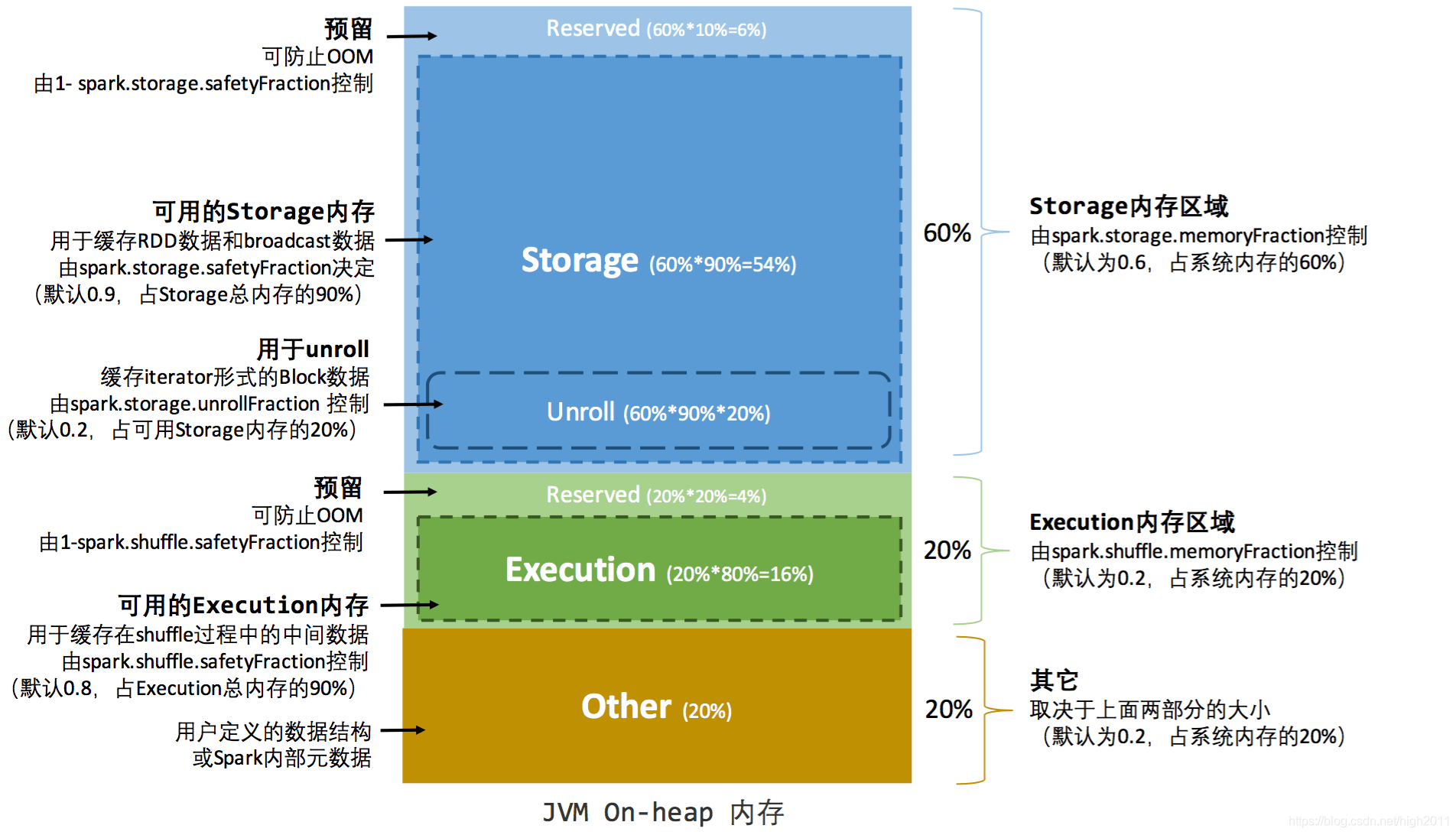 如何实现Spark Executor内存管理