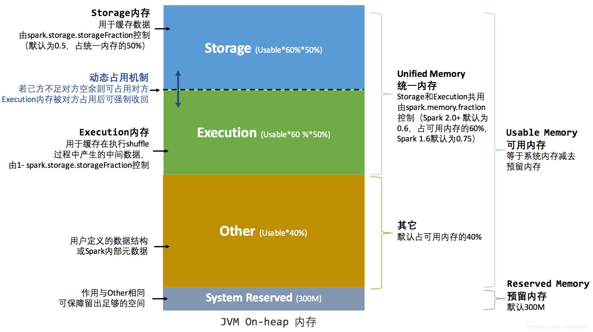 如何实现Spark Executor内存管理