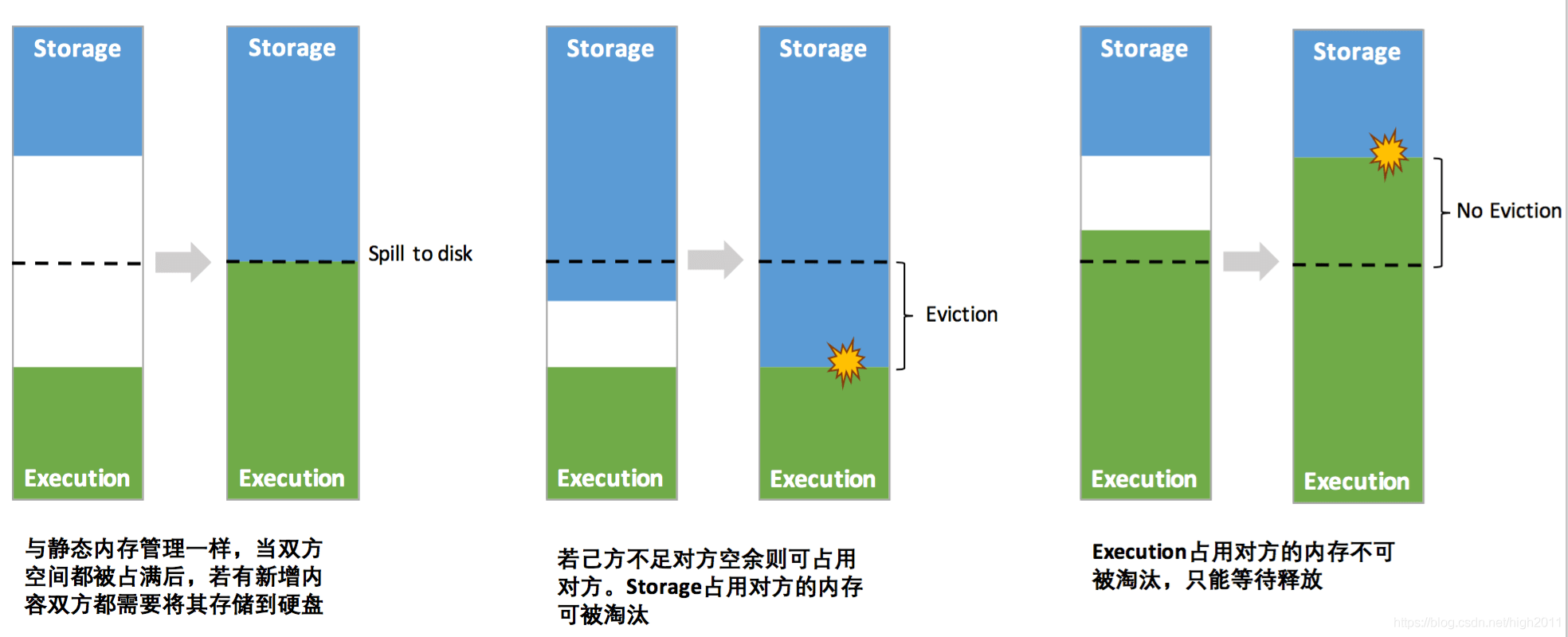 如何实现Spark Executor内存管理