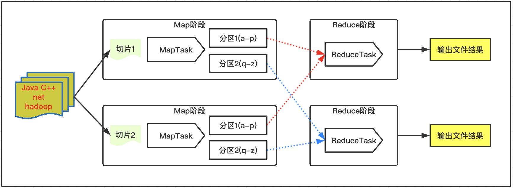 Hadoop MapReduce基本原理是什么