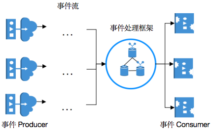 怎么使用Apache Pulsar Functions进行简单事件处理